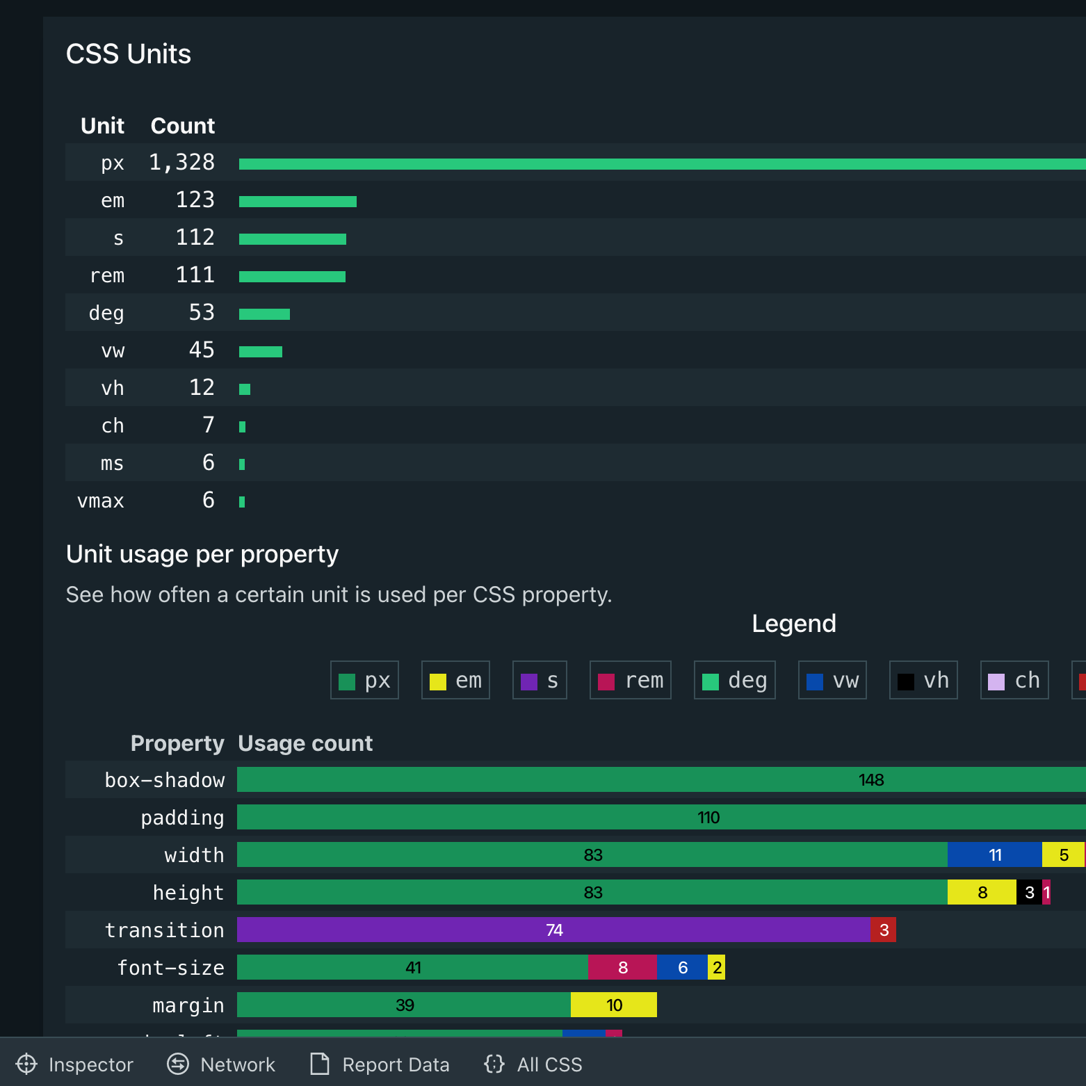 Example output of Project Wallace's CSS Analyzer