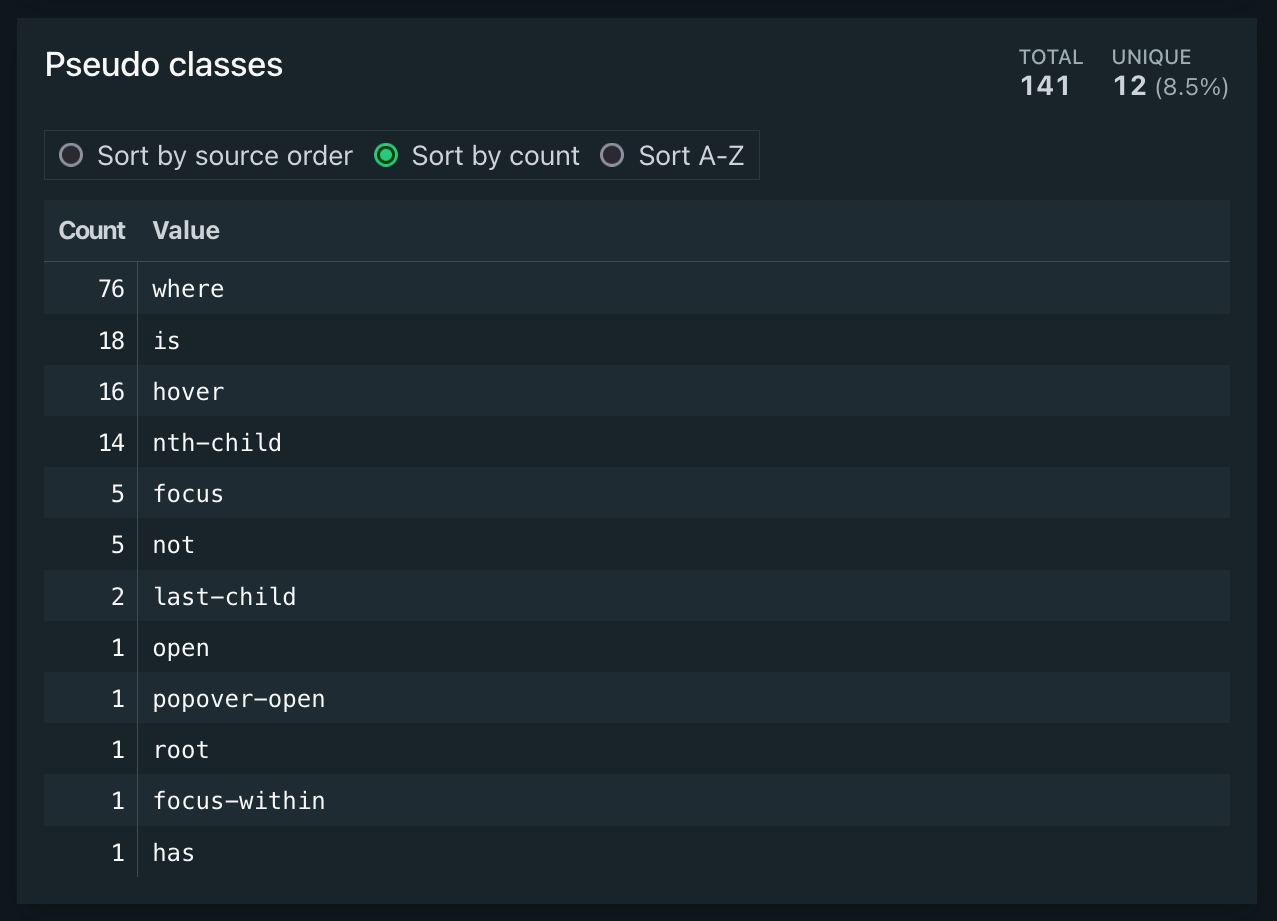 A table of 12 CSS pseudo classes, sorted by count.